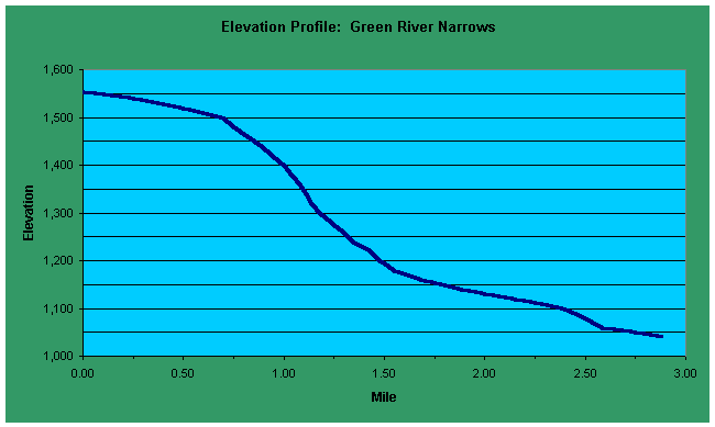 Narrows Gradient Chart