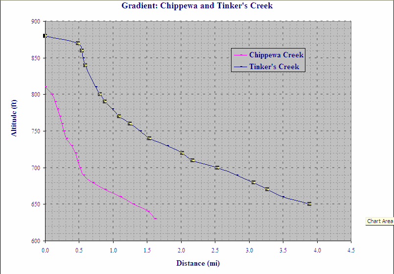 Gradient: Chippewa and Tinker's Creek, OH