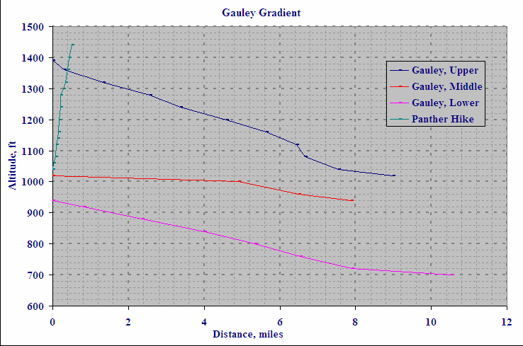 Gradient of the Gauley