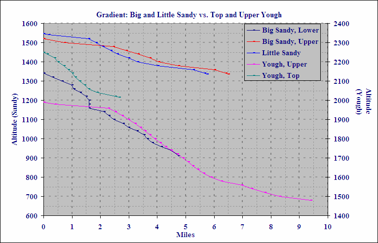 Gradient: Big and Little Sandy vs. Top and Upper Yough