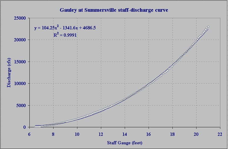 Gauley Virtual Gage