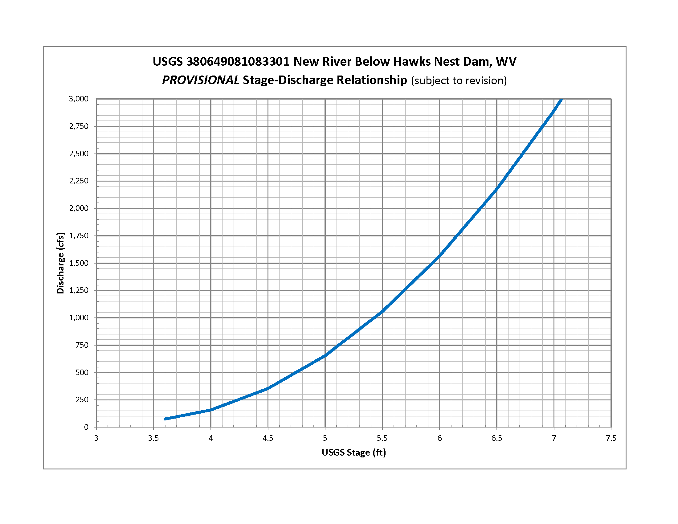 Stage to CFS conversion, Low Flow