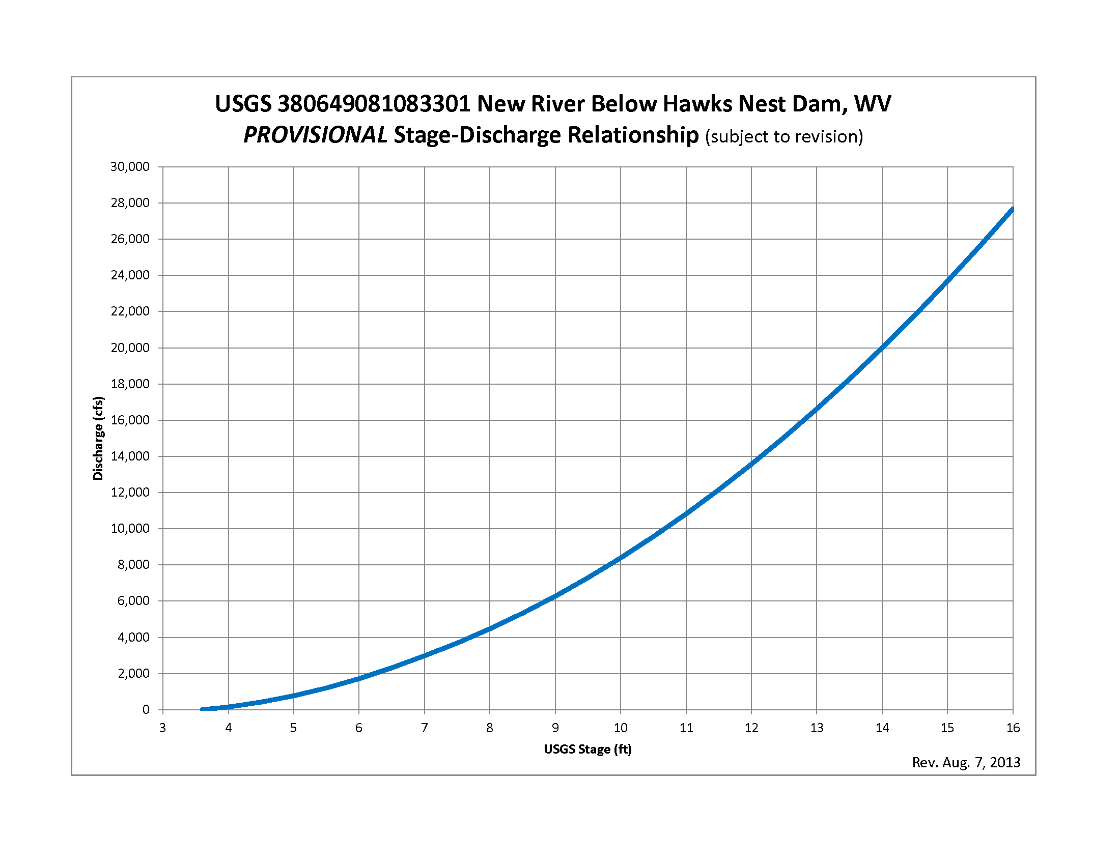 Stage to CFS conversion, High Flow