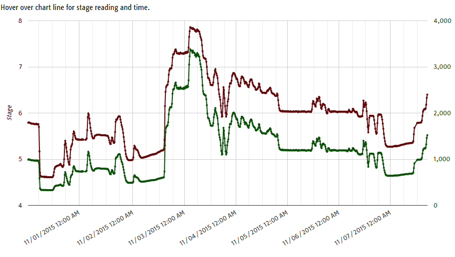 No rhyme or reason to the flow - Waterville Gauge Graph