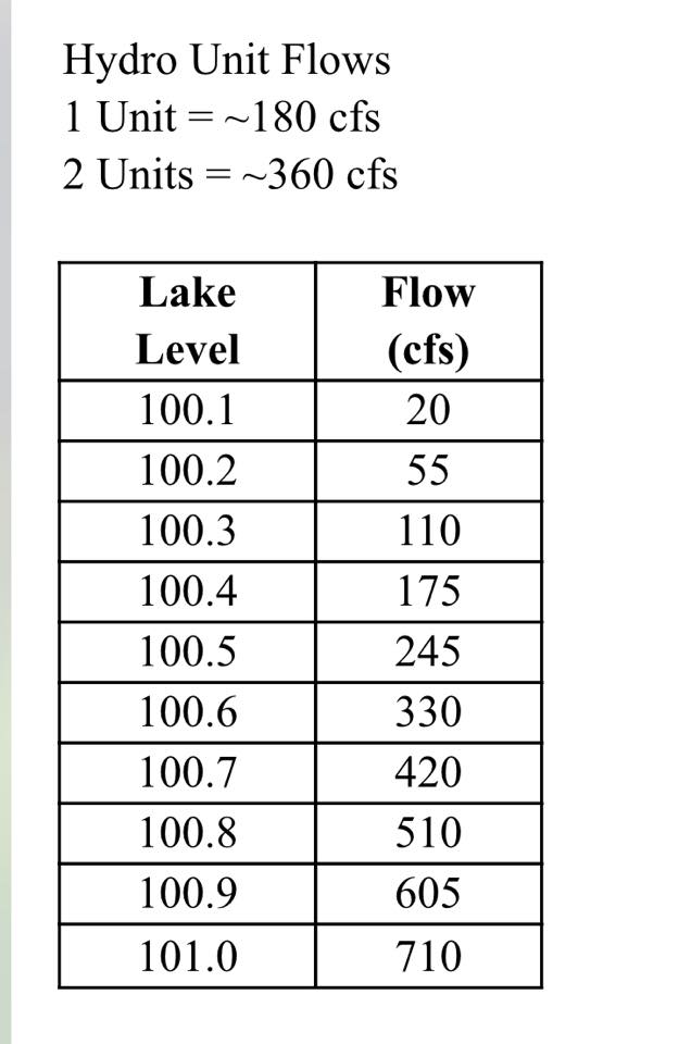 Tuxedo Flow Levels Over Dam