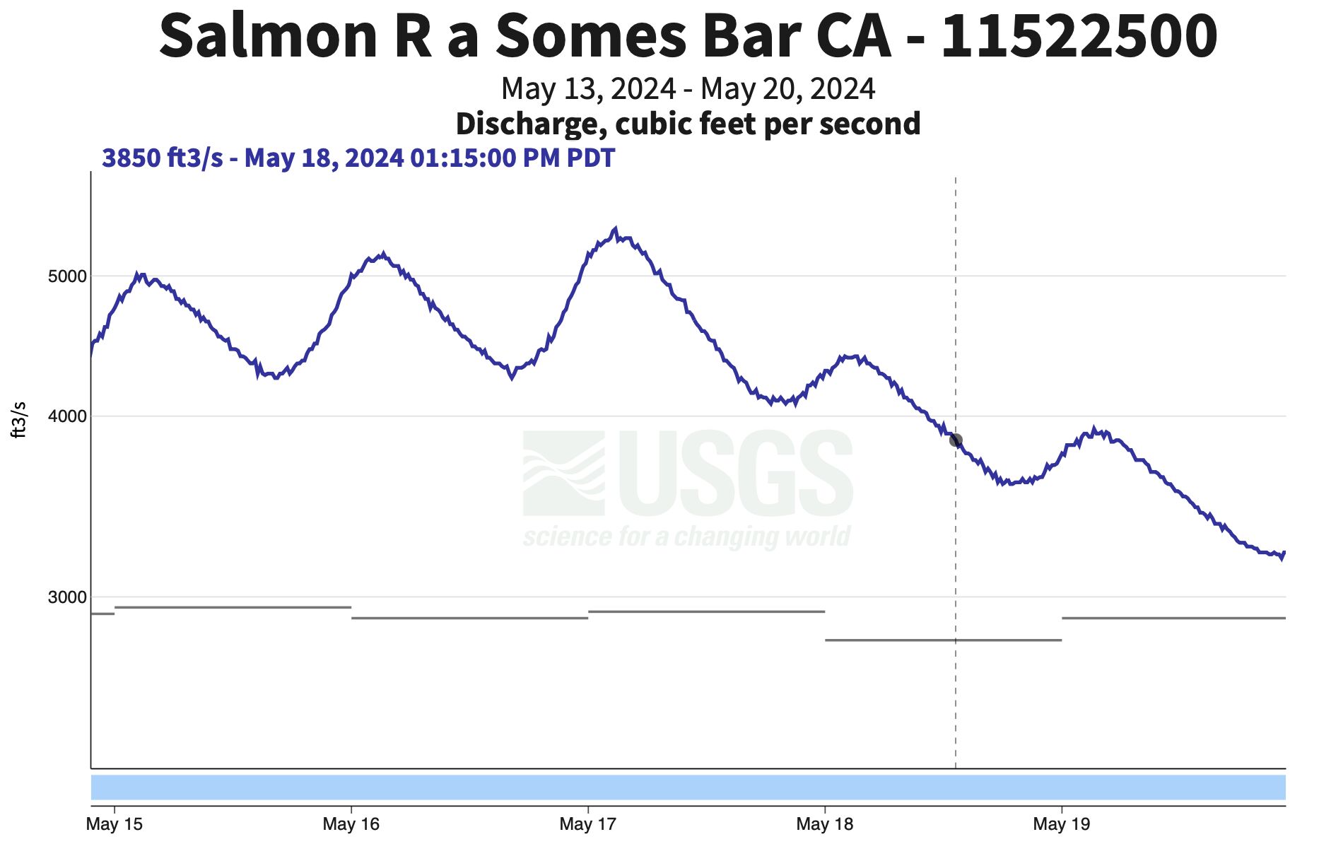 USGS Salmon River Hydrograph