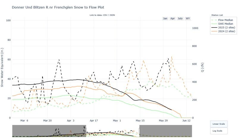 Snow to Flow for current 2025, 2024 (a good year), and median SWE and flows 