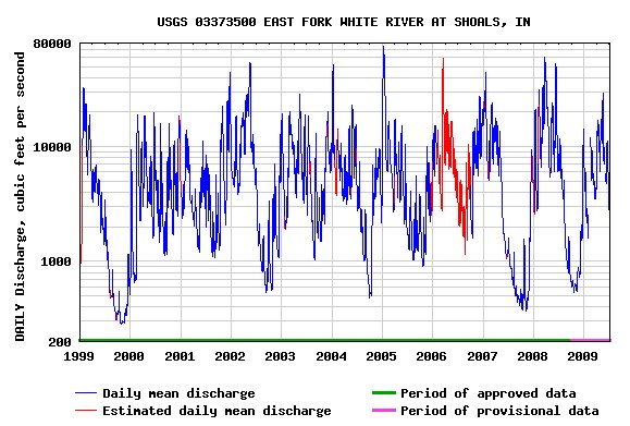 Hindostan Falls levels 1999-2009