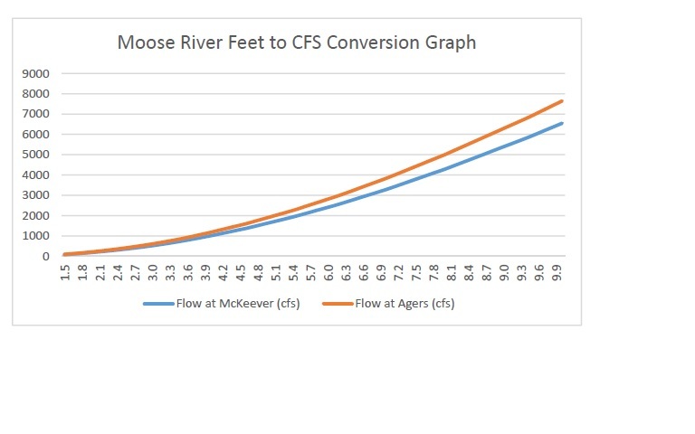 Typical Flows Blow-up of Flow Graph