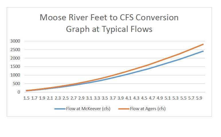 Ft to CFS Flow Graph