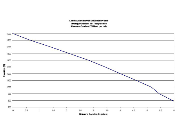 Little Susitna Elevation Profile