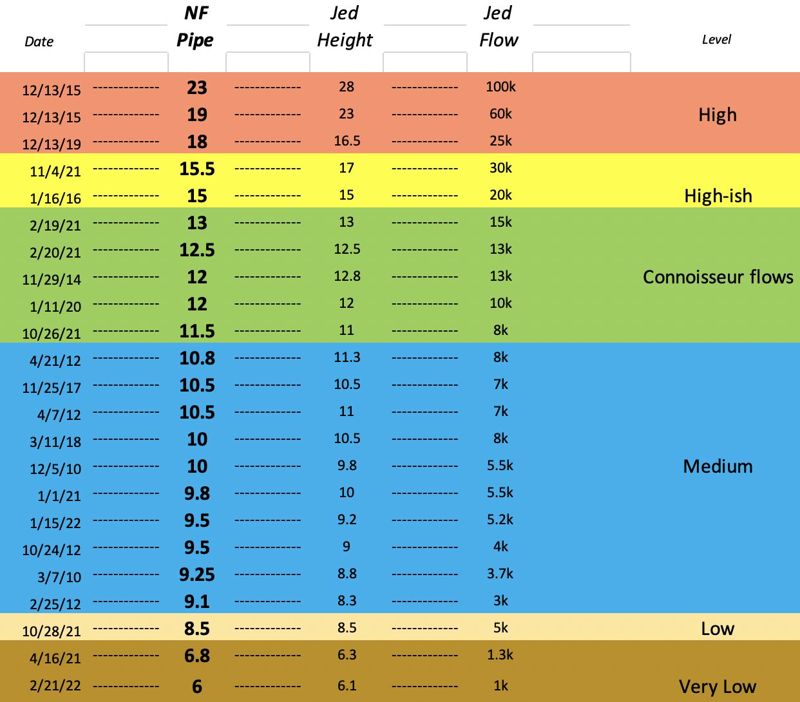 Flow correlation data