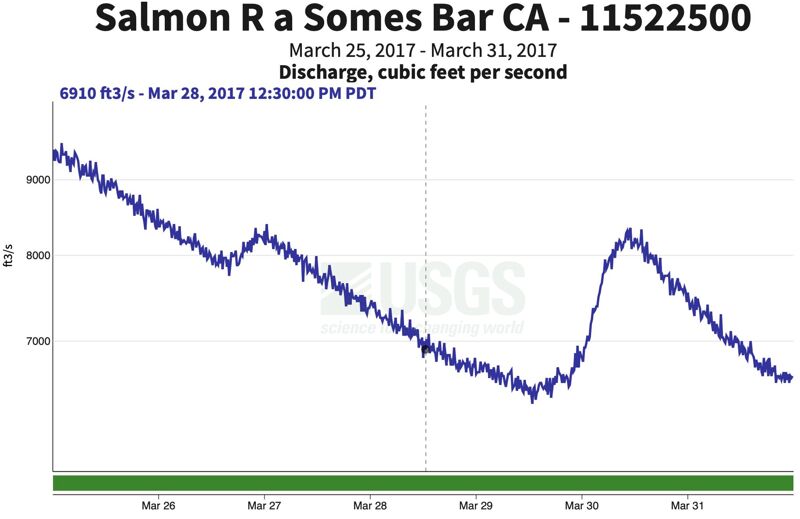 Salmon River at Somes Bar hydrograph